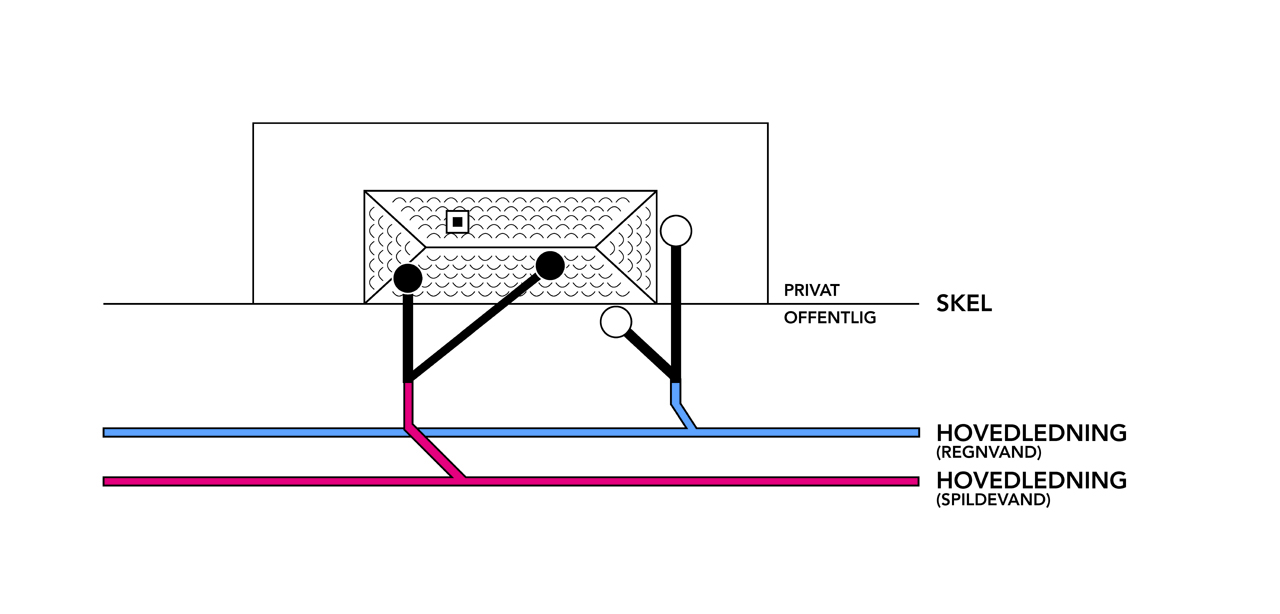 Skitse 2 Hvis din ejendom ligger i skel samtidig med, at noget af din kloak ligger uden for skel via evt. en rensebrønd, grenrør eller en tagnedløbsbrønd, har MFV ansvaret for stikledningen frem til det første grenrør eller brønd før hovedledningen. Skitse 2 Hvis din ejendom ligger i skel samtidig med, at noget af din kloak ligger uden for skel via evt. en rensebrønd, grenrør eller en tagnedløbsbrønd, har MFV ansvaret for stikledningen frem til det første grenrør eller brønd før hovedledningen.